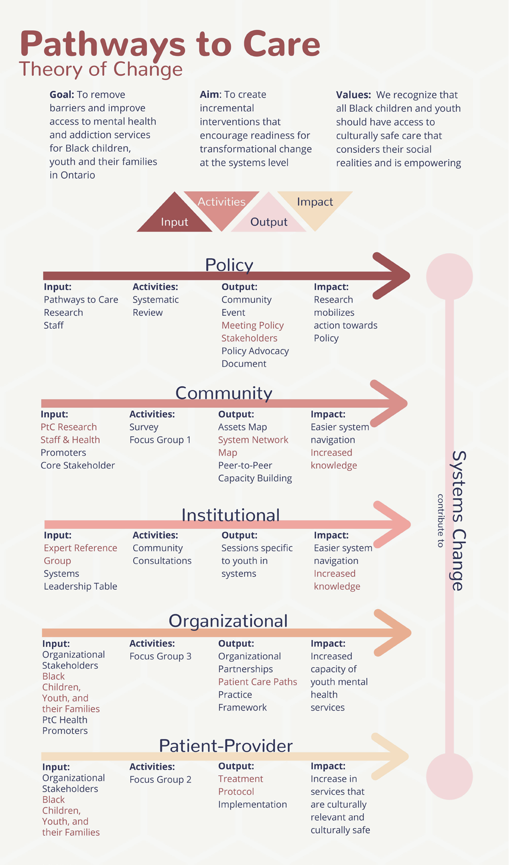 Theory of Change